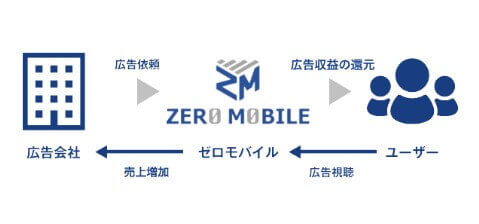 ゼロモバイル(ZERO MOBILE)広告